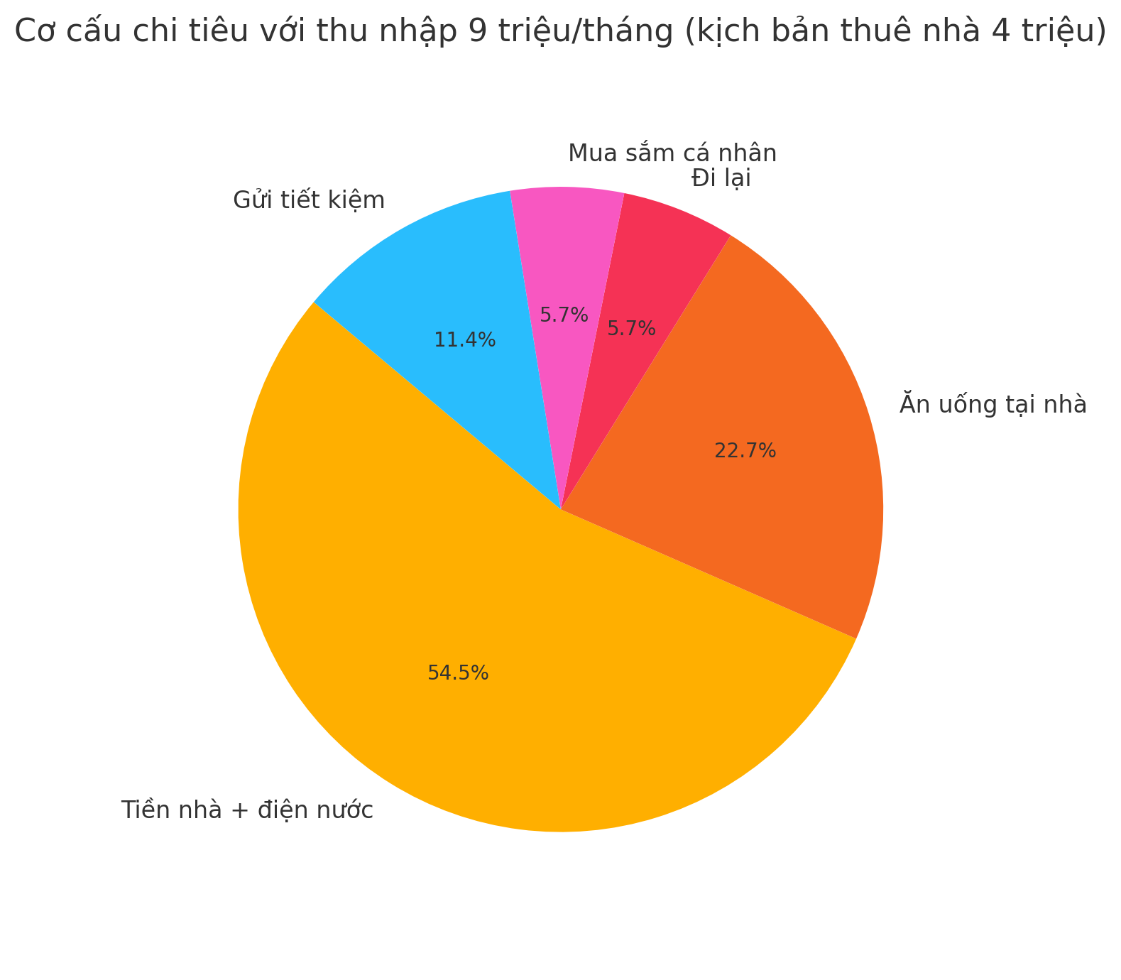 Gỡ rối ví tiền: Tôi sống độc thân với lương 9 triệu thì có nên thuê nhà 4 triệu không?- Ảnh 2. Gỡ rối ví tiền: Tôi sống độc thân với lương 9 triệu thì có nên thuê nhà 4 triệu không?- Ảnh 2.