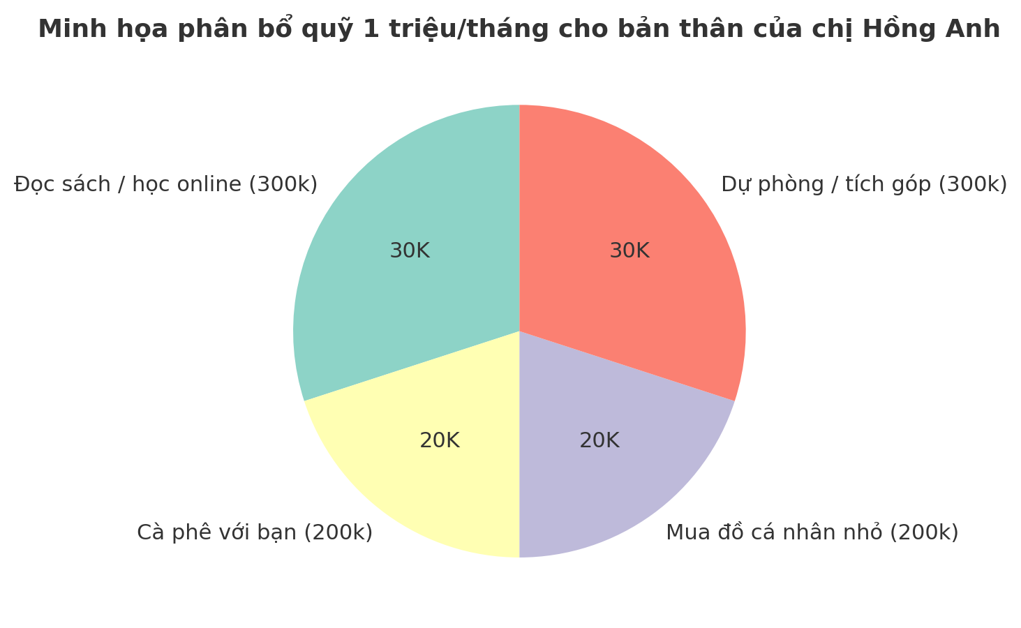 Giải ngố tài chính: Vì sao tiêu 1 triệu/tháng cho bản thân lại là cách kiểm soát tiền thông minh?- Ảnh 2. Giải ngố tài chính: Vì sao tiêu 1 triệu/tháng cho bản thân lại là cách kiểm soát tiền thông minh?- Ảnh 2.