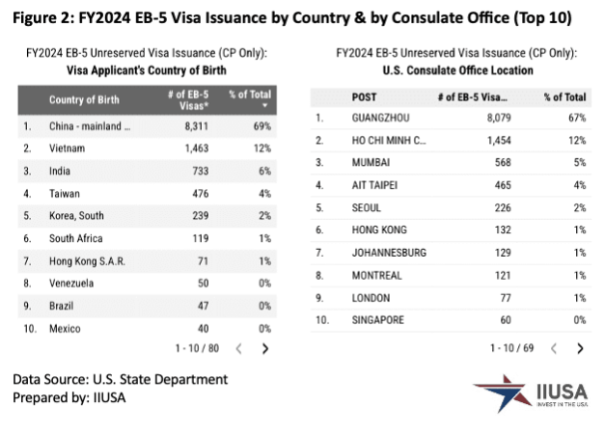 Visa Mỹ đứng trước nhiều biến động, EB-5 vẫn là lựa chọn an toàn- Ảnh 2.