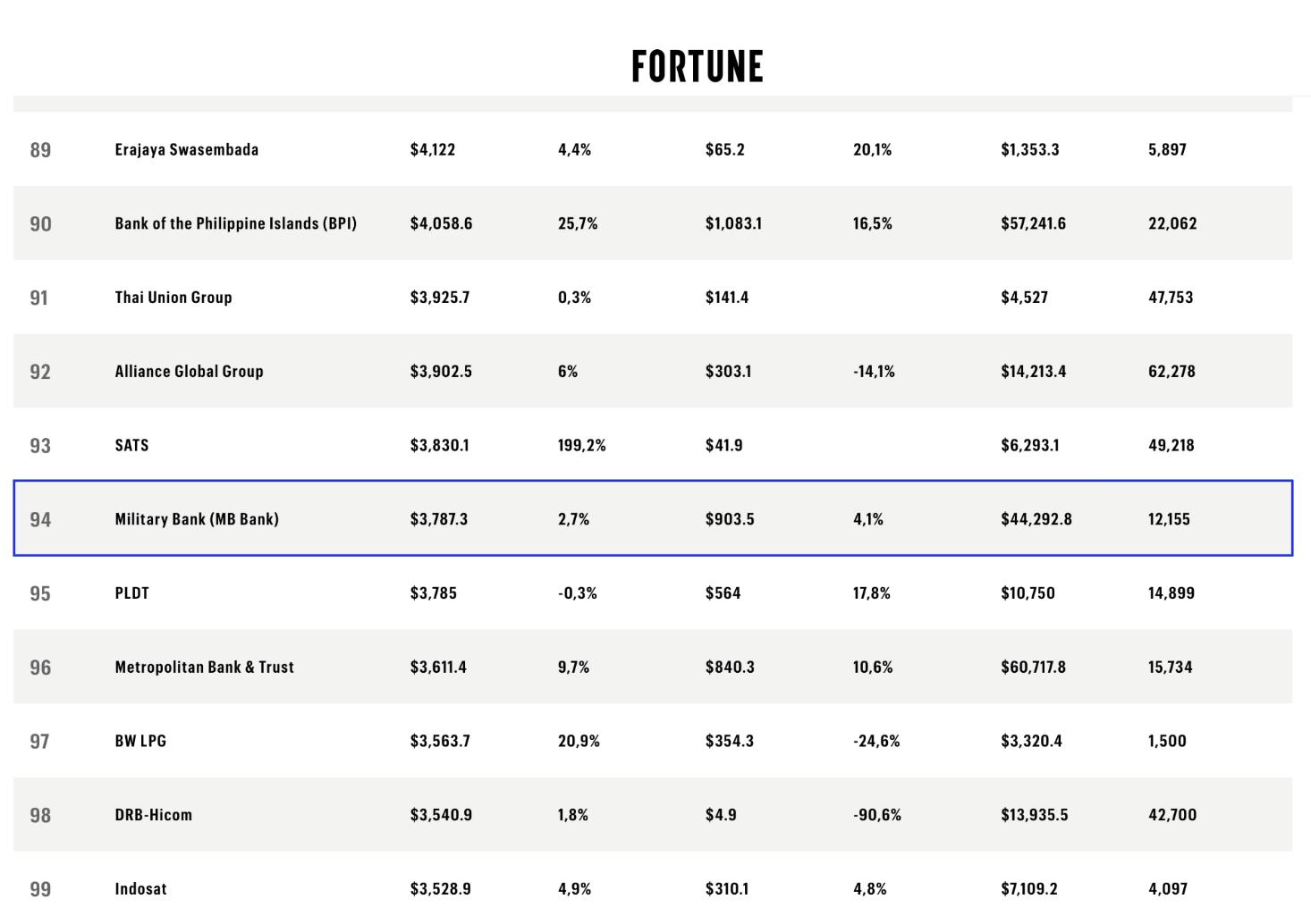 Fortune công bố BXH SEA 500MB lọt top 12 doanh nghiệp lớn nhất Việt Nam- Ảnh 3.