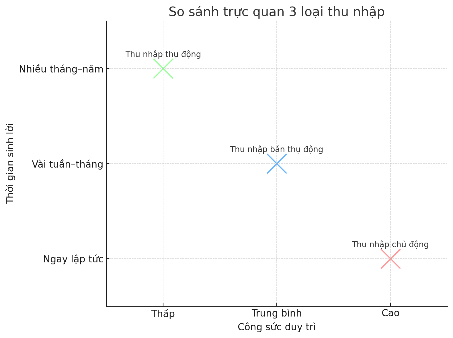 Giải ngố tài chính: Thu nhập thụ động là gì và có thật sự dễ kiếm như mạng xã hội nói?- Ảnh 3.