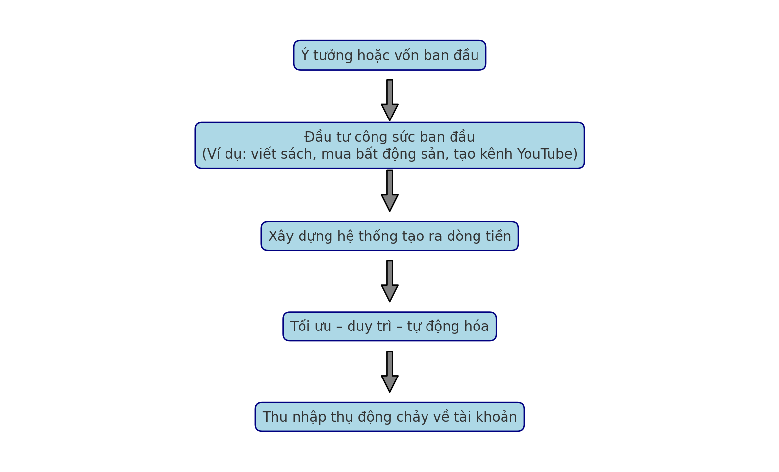 Giải ngố tài chính: Thu nhập thụ động là gì và có thật sự dễ kiếm như mạng xã hội nói?- Ảnh 4.