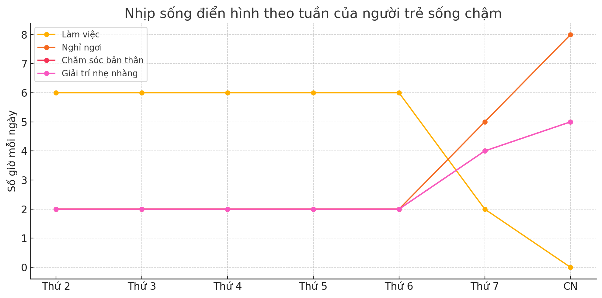 Làm ít – tiêu đúng – nghỉ ngơi đều: Xu hướng sống thông minh của người trẻ giữa thời đại kiệt sức- Ảnh 4.