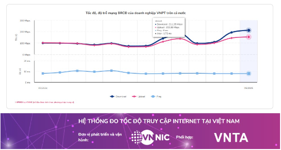 VNPT dẫn đầu tốc độ Internet Wi-Fi tại Việt Nam suốt ba tháng liên tiếp- Ảnh 2.