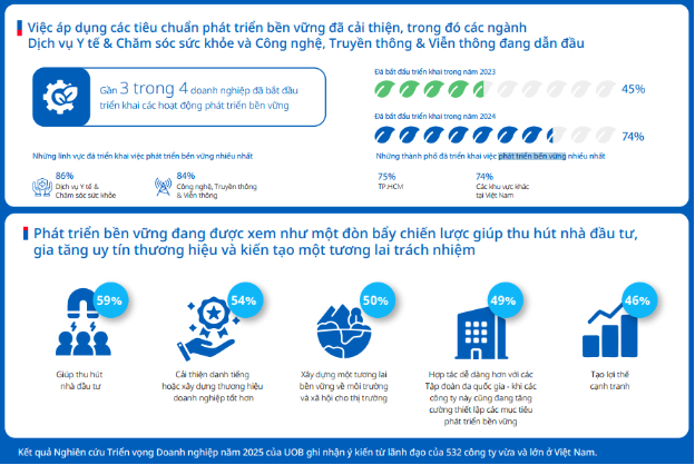 Doanh nghiệp Việt tiếp tục đầu tư cho số hóa và phát triển bền vững- Ảnh 2.