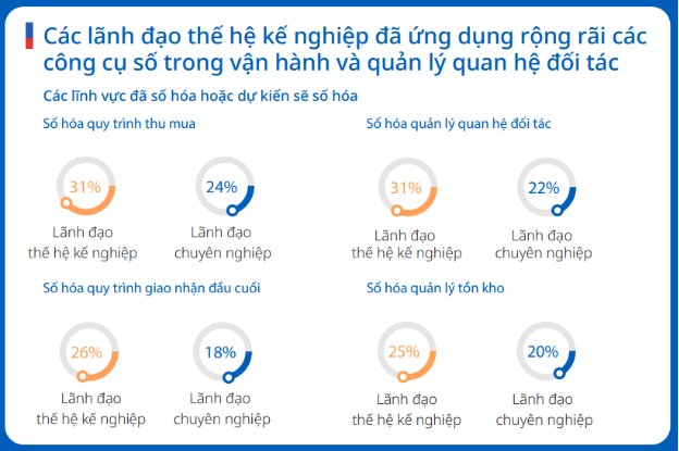 Doanh nghiệp Việt tiếp tục đầu tư cho số hóa và phát triển bền vững- Ảnh 4.