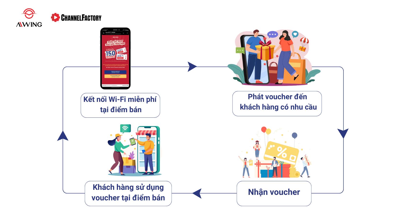 AWING hợp tác Channel Factory: Đột phá công nghệ phát mẫu thử (Sampling)- Ảnh 2.