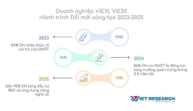 Đổi mới sáng tạo: Bệ phóng cho tăng trưởng bền vững của doanh nghiệp Việt- Ảnh 2.