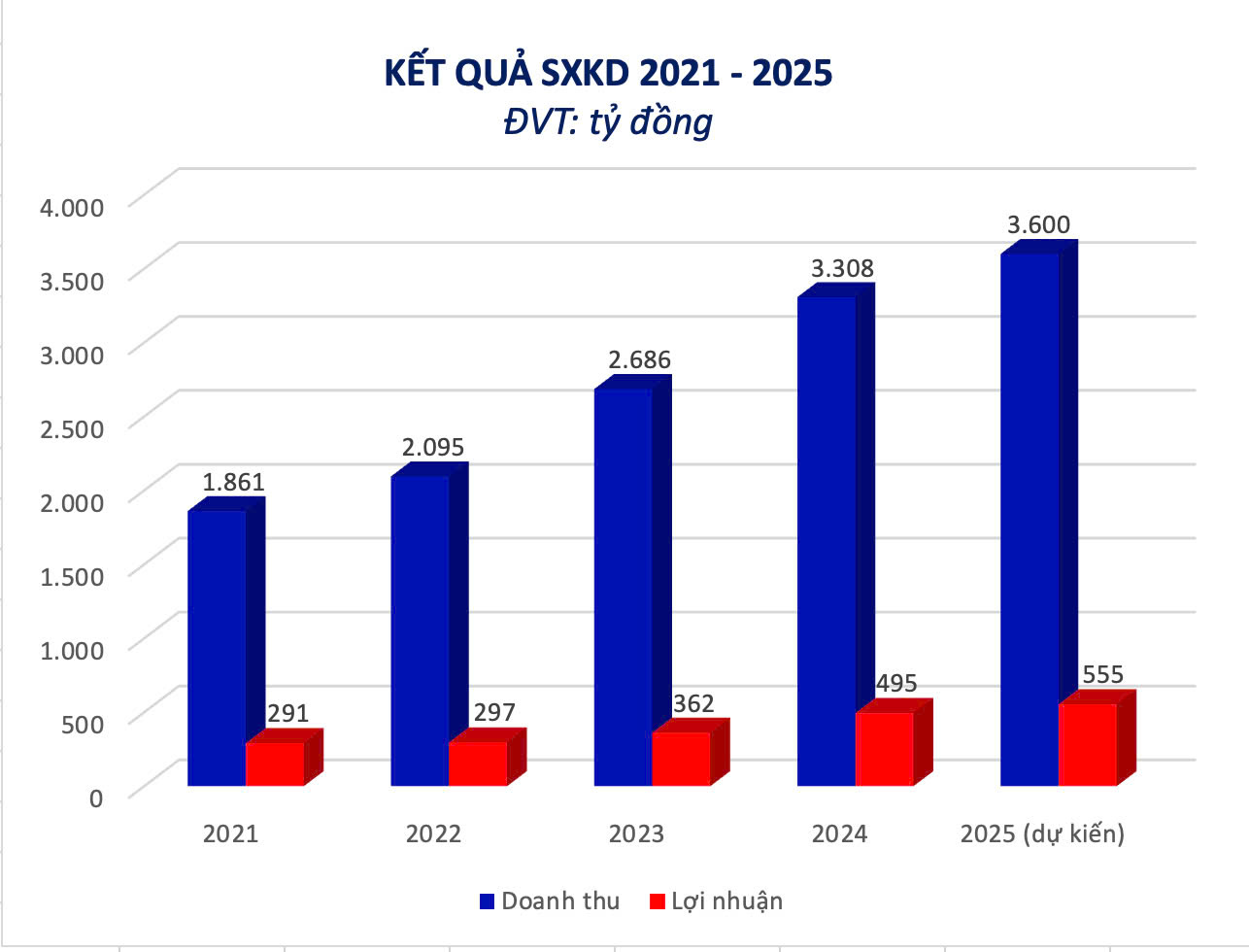 Đèo Cả (HHV) dự báo kết quả 6 tháng đầu năm tăng mạnh- Ảnh 2.