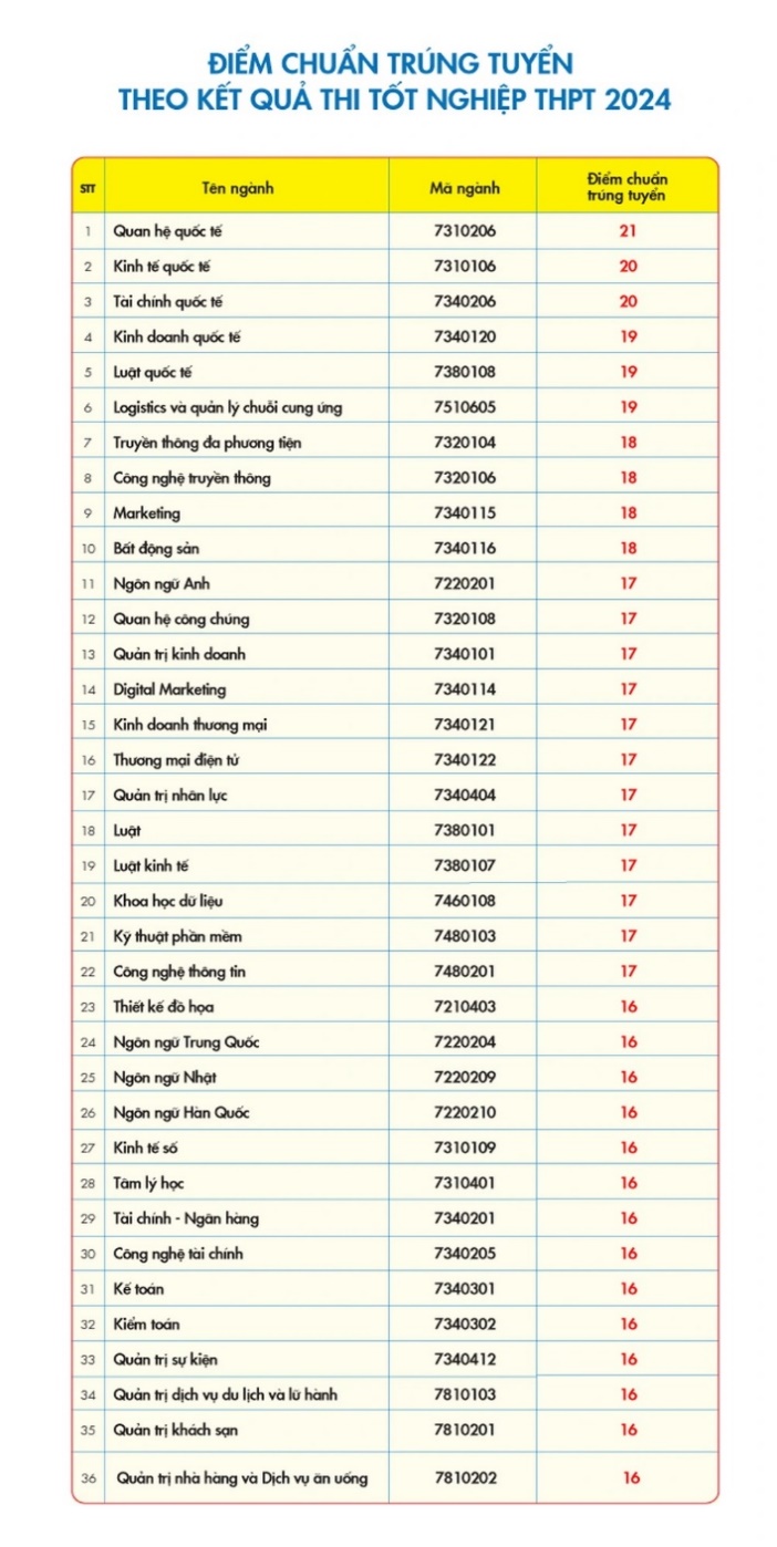 Tự tin chọn nguyện vọng 1 trong bối cảnh dự kiến điểm chuẩn các ngành giảm- Ảnh 2.