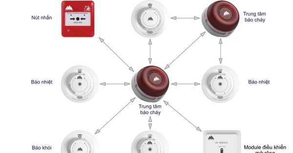 Hệ thống báo cháy không dây Tản Viên: Giải pháp an toàn, thông minh cho các công trình- Ảnh 1.