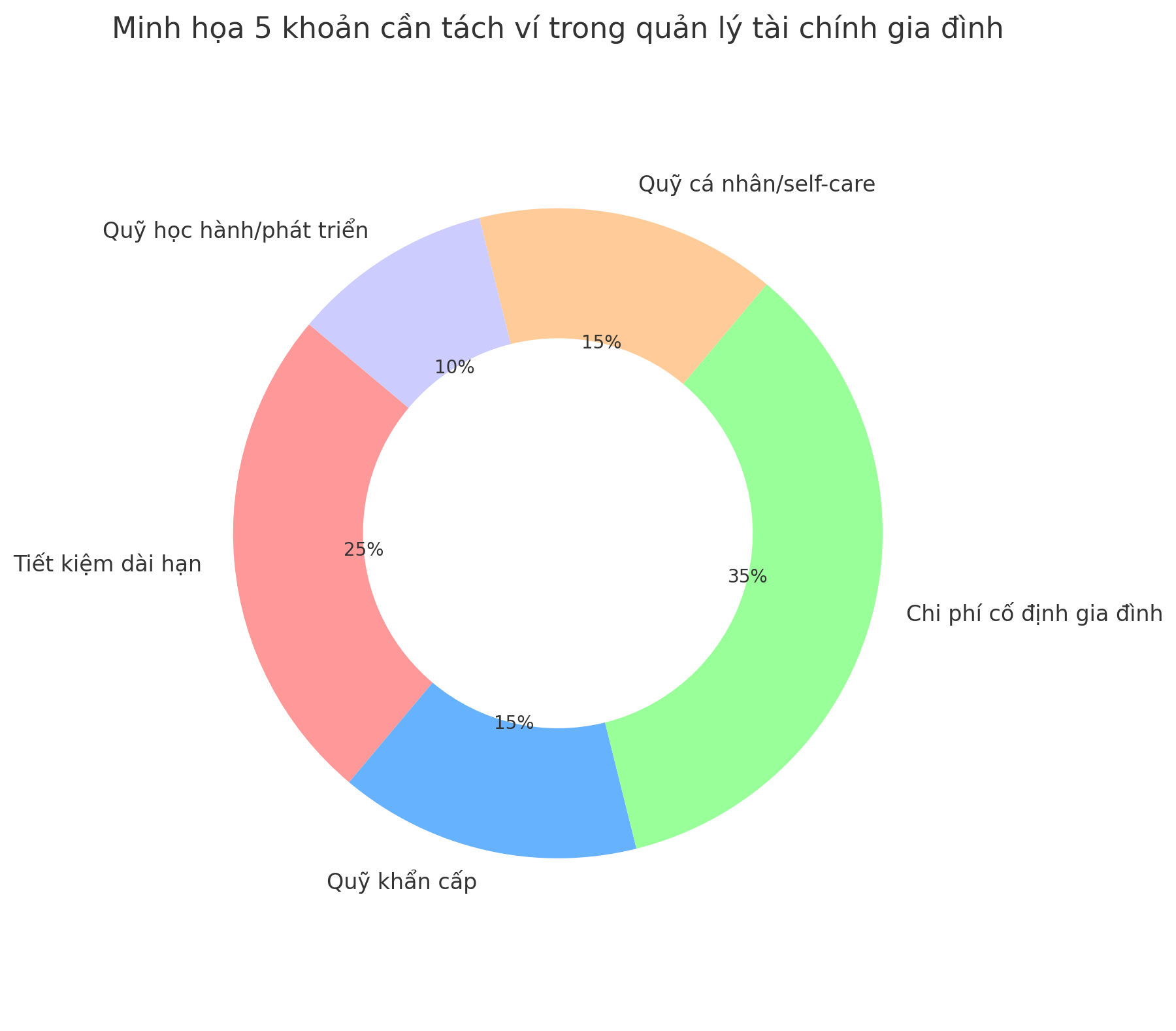 5 khoản cần tách ví – đừng để dồn đống rồi 'nổ tung' tài chính gia đình- Ảnh 2.