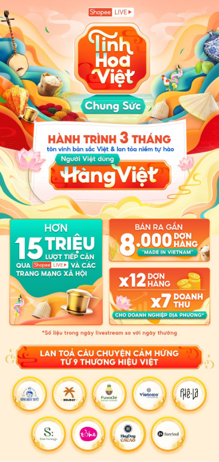 Chung sức đưa "Tinh Hoa Việt" lan tỏa mạnh mẽ trên sàn TMĐT- Ảnh 2. Chung sức đưa "Tinh Hoa Việt" lan tỏa mạnh mẽ trên sàn TMĐT- Ảnh 2.