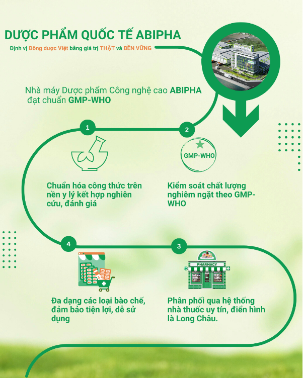 Abipha và chiến lược nâng tầm Đông dược Việt bằng công nghệ hiện đại chuẩn GMP-WHO- Ảnh 3. Abipha và chiến lược nâng tầm Đông dược Việt bằng công nghệ hiện đại chuẩn GMP-WHO- Ảnh 3.