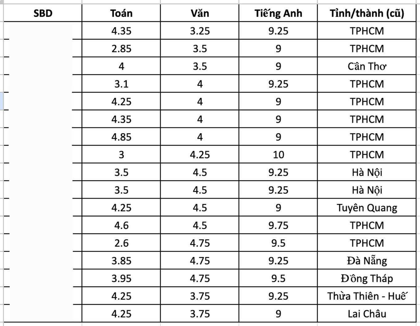 GẦN 400 thí sinh có điểm số "tréo ngoe" trong kỳ thi tốt nghiệp THPT năm nay: Lỗ hổng kỹ năng đáng lo ngại?- Ảnh 1. GẦN 400 thí sinh có điểm số "tréo ngoe" trong kỳ thi tốt nghiệp THPT năm nay: Lỗ hổng kỹ năng đáng lo ngại?- Ảnh 1.