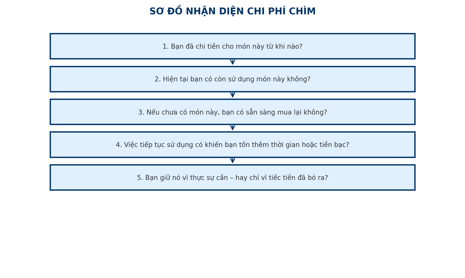 “Chi phí chìm” là gì? Hiểu đúng khái niệm này, bạn có thể tiết kiệm cả chục triệu mỗi năm- Ảnh 2.