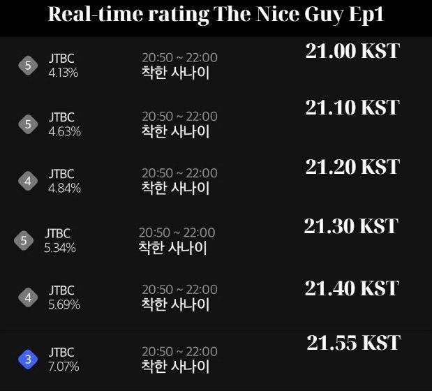 Phim ngôn tình mới chiếu 10 phút đã chiếm top 1 rating cả nước, nam chính là "ông cố nội visual" không hot mới lạ- Ảnh 1.