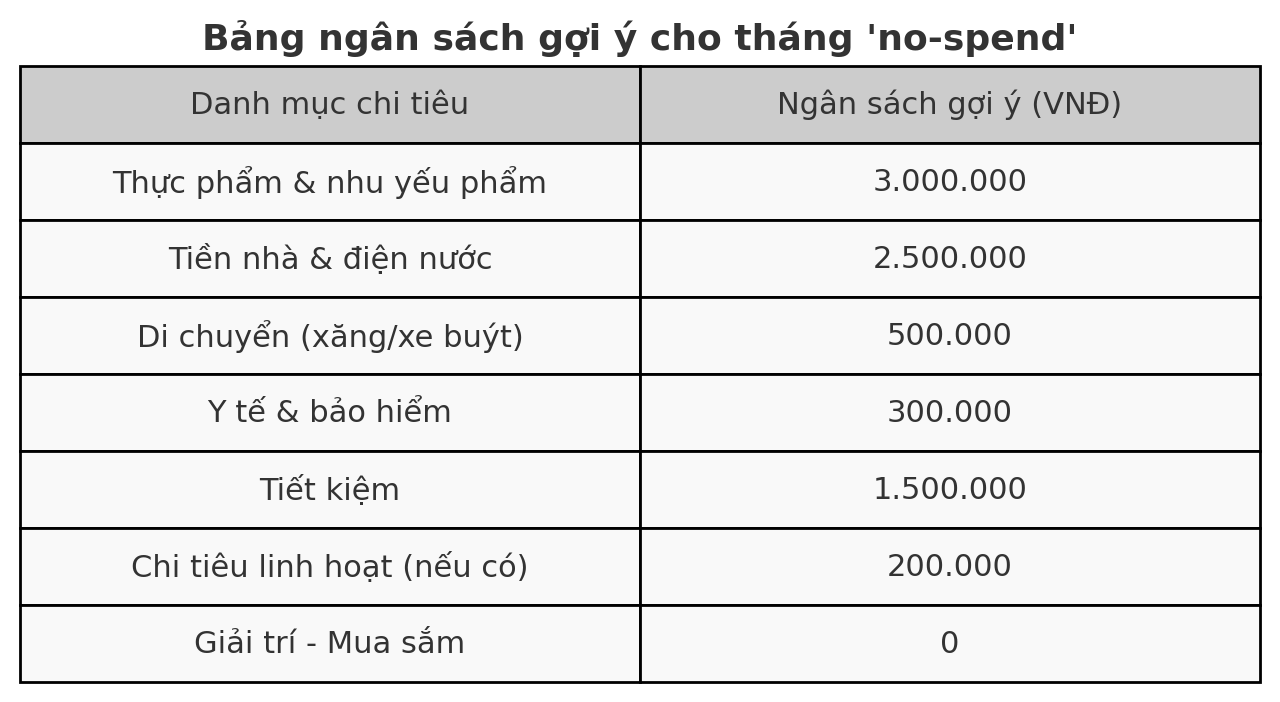 Trào lưu “no-spend month”: 30 ngày chi tiêu có chọn lọc, một cuộc cách mạng tài chính âm thầm trong giới trẻ- Ảnh 4.