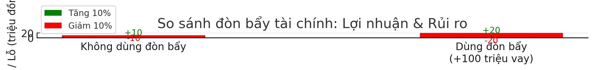 “Đòn bẩy tài chính” – vũ khí mạnh hay con dao hai lưỡi với người mới đầu tư?- Ảnh 1. “Đòn bẩy tài chính” – vũ khí mạnh hay con dao hai lưỡi với người mới đầu tư?- Ảnh 1.