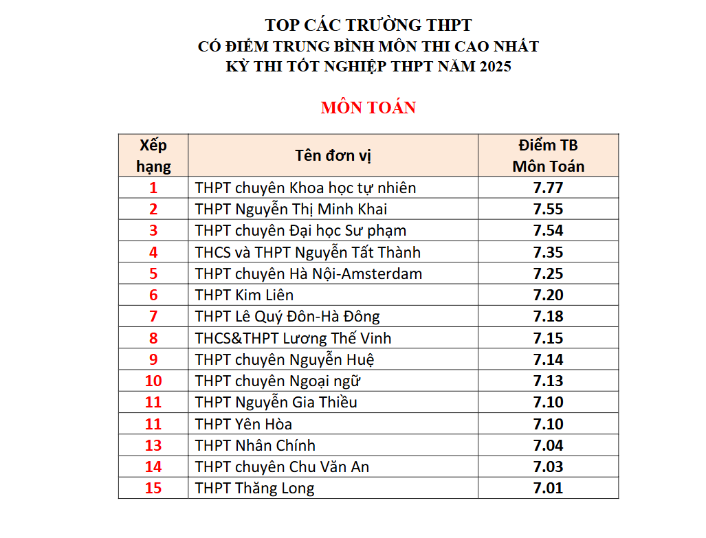 Đây là TRƯỜNG TƯ có 4 môn lọt BXH điểm thi tốt nghiệp THPT cao nhất Hà Nội: Học phí cơ bản 5 triệu đồng/tháng!- Ảnh 1.