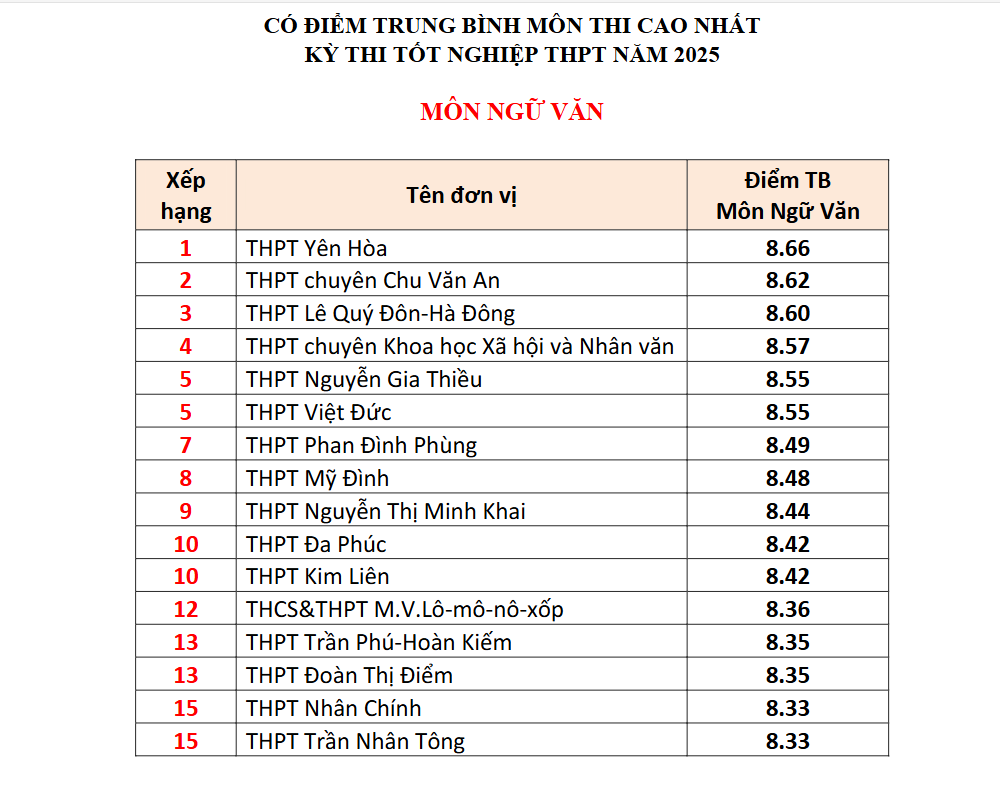 Đây là TRƯỜNG TƯ có 4 môn lọt BXH điểm thi tốt nghiệp THPT cao nhất Hà Nội: Học phí cơ bản 5 triệu đồng/tháng!- Ảnh 2.