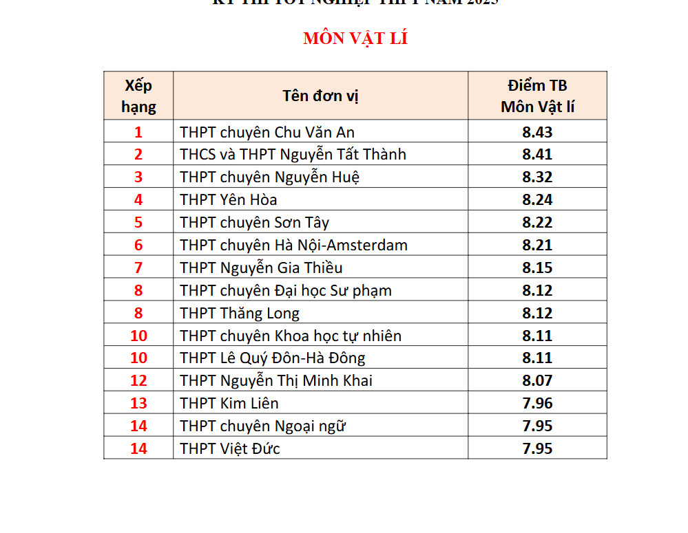 Đây là TRƯỜNG TƯ có 4 môn lọt BXH điểm thi tốt nghiệp THPT cao nhất Hà Nội: Học phí cơ bản 5 triệu đồng/tháng!- Ảnh 3.