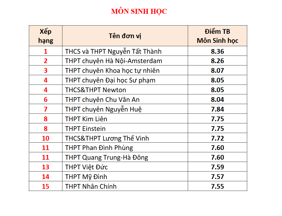 Đây là TRƯỜNG TƯ có 4 môn lọt BXH điểm thi tốt nghiệp THPT cao nhất Hà Nội: Học phí cơ bản 5 triệu đồng/tháng!- Ảnh 5.