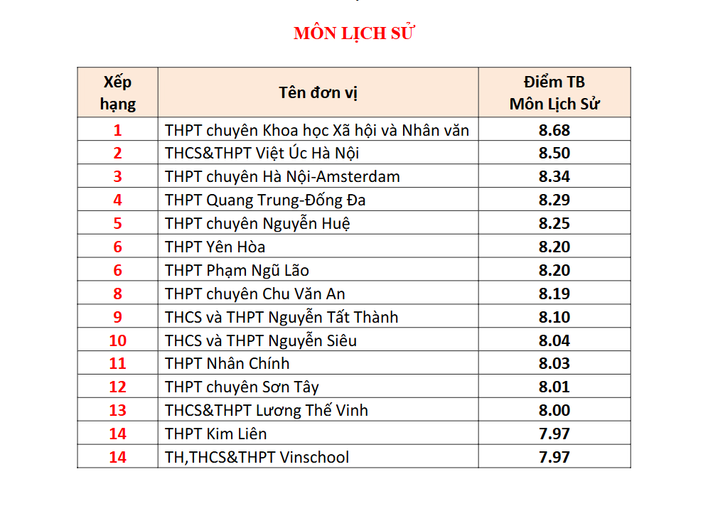 Đây là TRƯỜNG TƯ có 4 môn lọt BXH điểm thi tốt nghiệp THPT cao nhất Hà Nội: Học phí cơ bản 5 triệu đồng/tháng!- Ảnh 6.