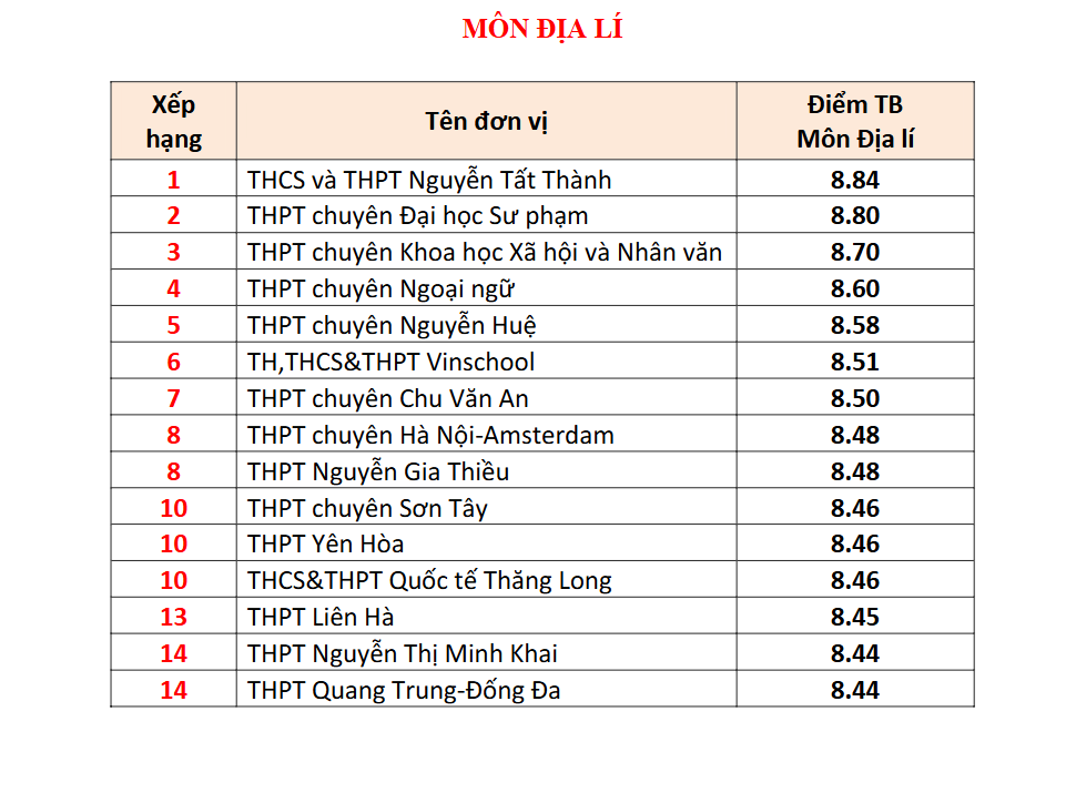 Đây là TRƯỜNG TƯ có 4 môn lọt BXH điểm thi tốt nghiệp THPT cao nhất Hà Nội: Học phí cơ bản 5 triệu đồng/tháng!- Ảnh 7.