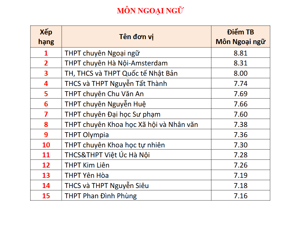 Đây là TRƯỜNG TƯ có 4 môn lọt BXH điểm thi tốt nghiệp THPT cao nhất Hà Nội: Học phí cơ bản 5 triệu đồng/tháng!- Ảnh 8.