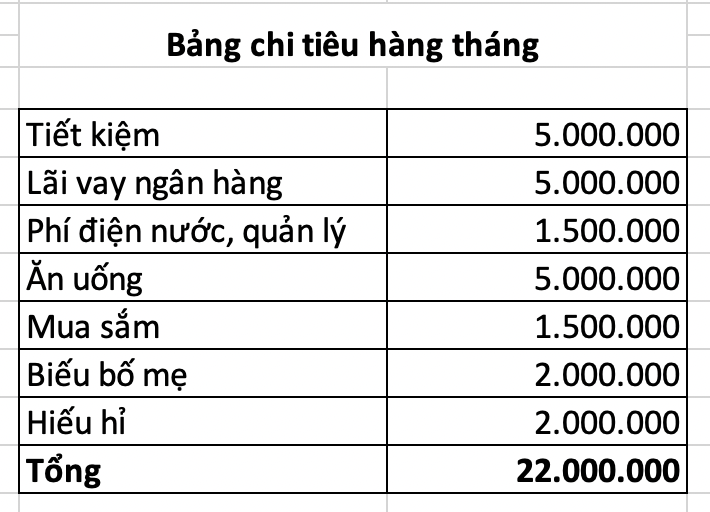 Chồng đưa 20 triệu/tháng, vợ vẫn khéo chi tiêu và để dành được nửa chỉ vàng mỗi tháng- Ảnh 2.