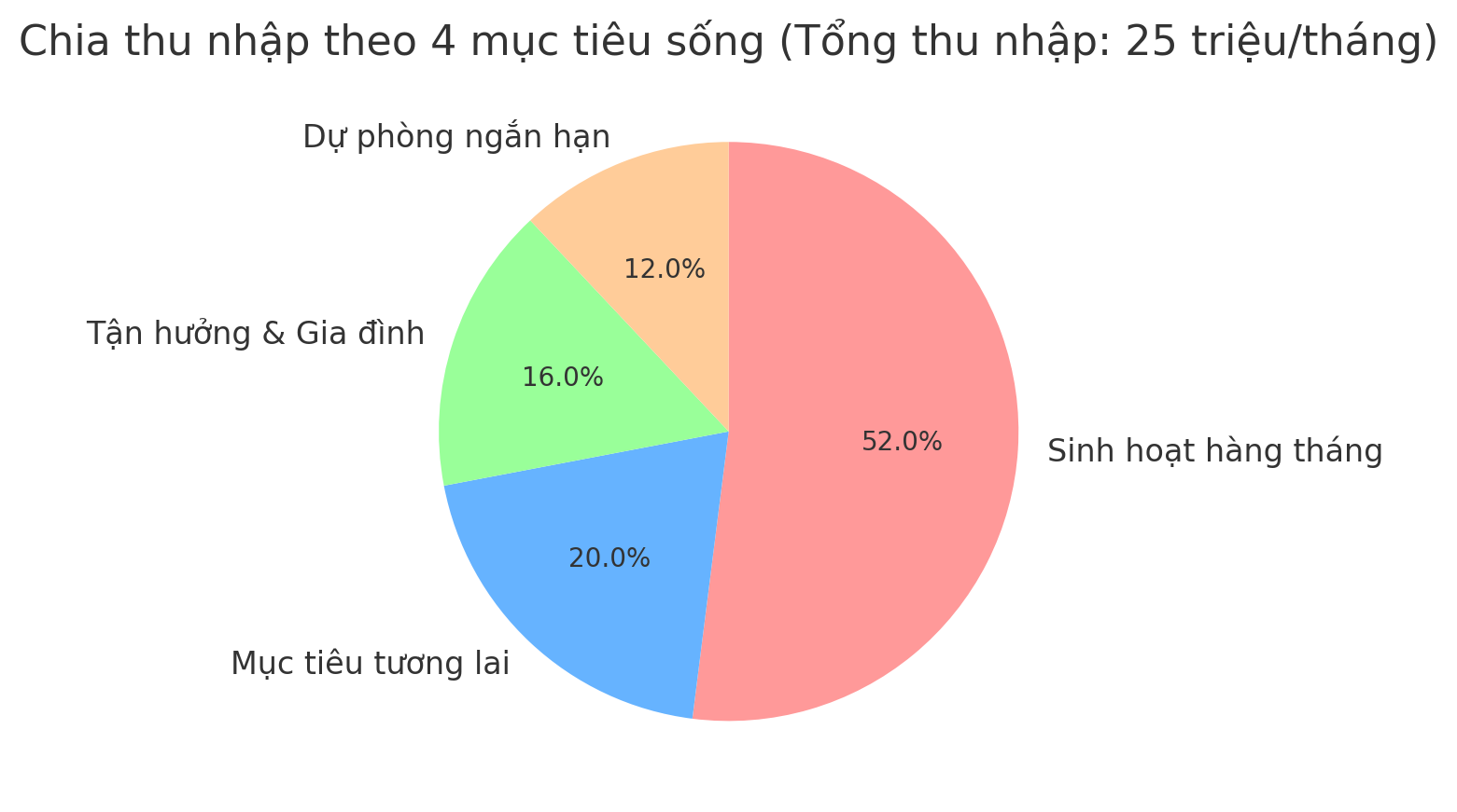 Vợ chồng tôi ở Hà Nội, lương 25 triệu, khi chia tiền theo 4 mục tiêu đã tiết kiệm được 18 triệu sau 6 tháng- Ảnh 2.