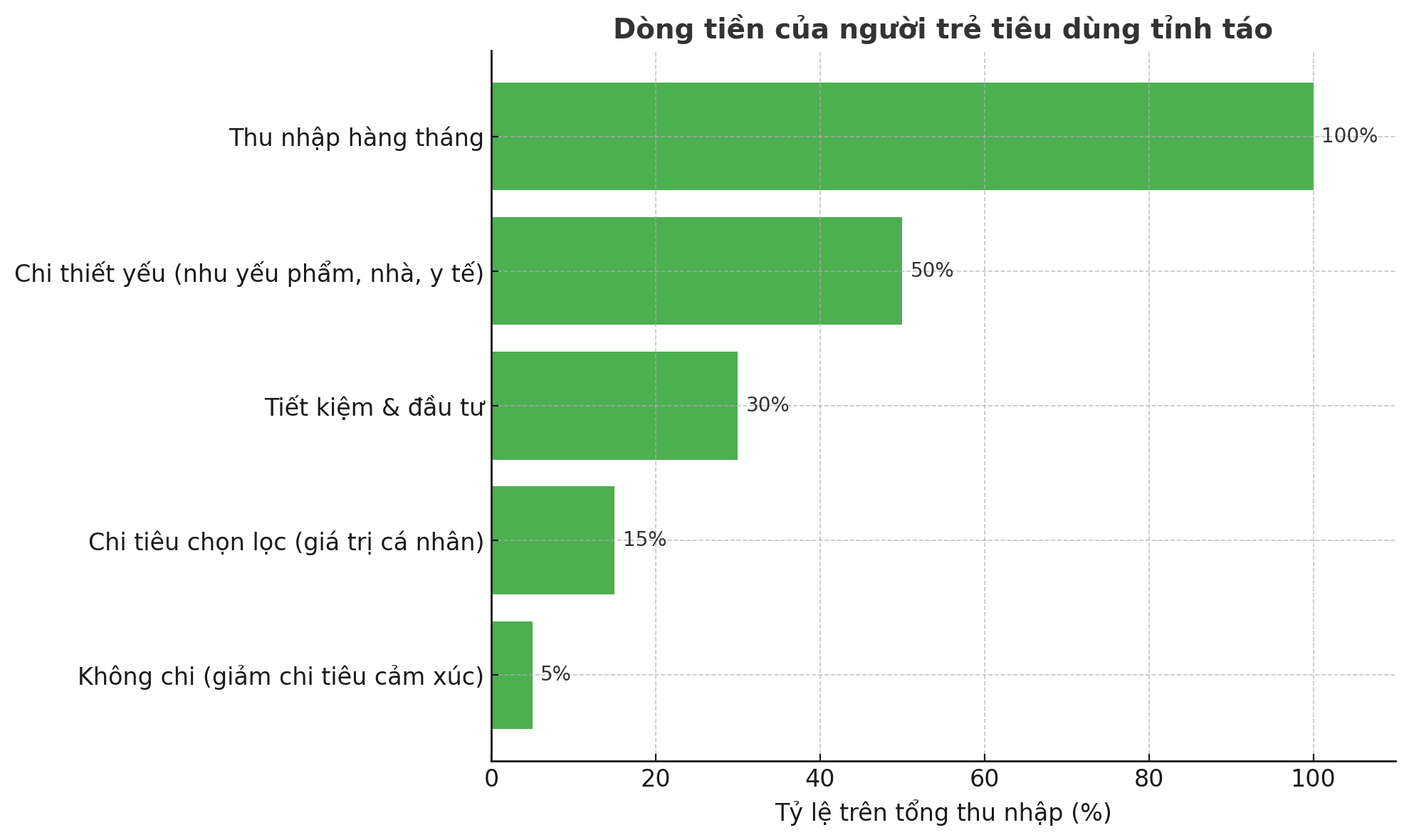 Không tiêu để lấp đầy cuộc sống – người trẻ đang chọn tỉnh táo thay vì hào nhoáng- Ảnh 4.