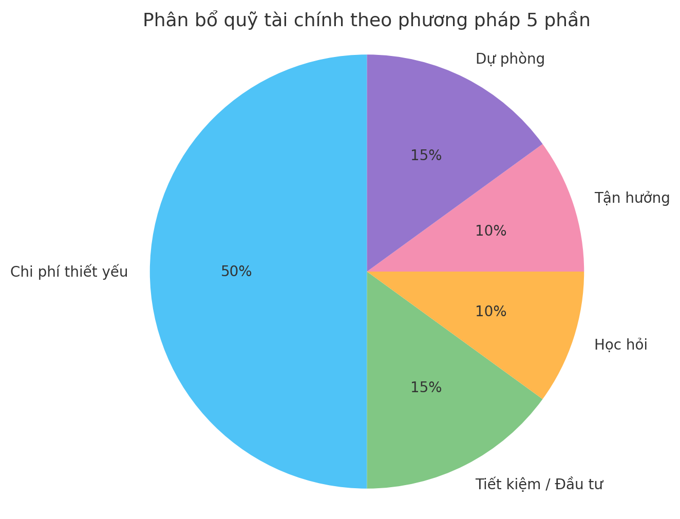 Giải ngố tài chính: Chia lương mỗi tháng thành 5 phần, cách đơn giản giúp bạn kiểm soát tiền và tự tin hơn mỗi ngày- Ảnh 2. Giải ngố tài chính: Chia lương mỗi tháng thành 5 phần, cách đơn giản giúp bạn kiểm soát tiền và tự tin hơn mỗi ngày- Ảnh 2.
