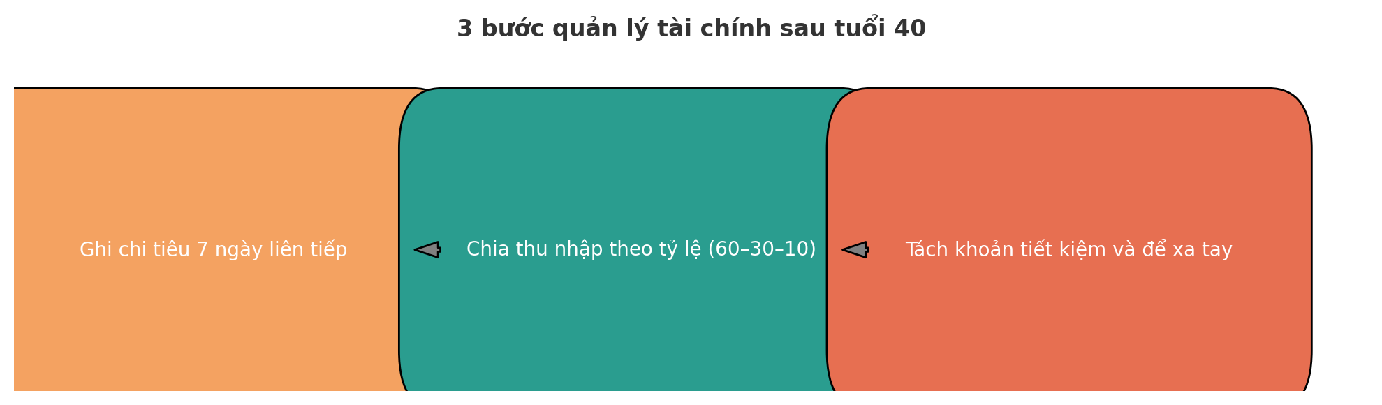 40 tuổi tôi mới biết: Quản lý tiền không khó – chỉ cần bạn làm đúng 3 điều này- Ảnh 3.