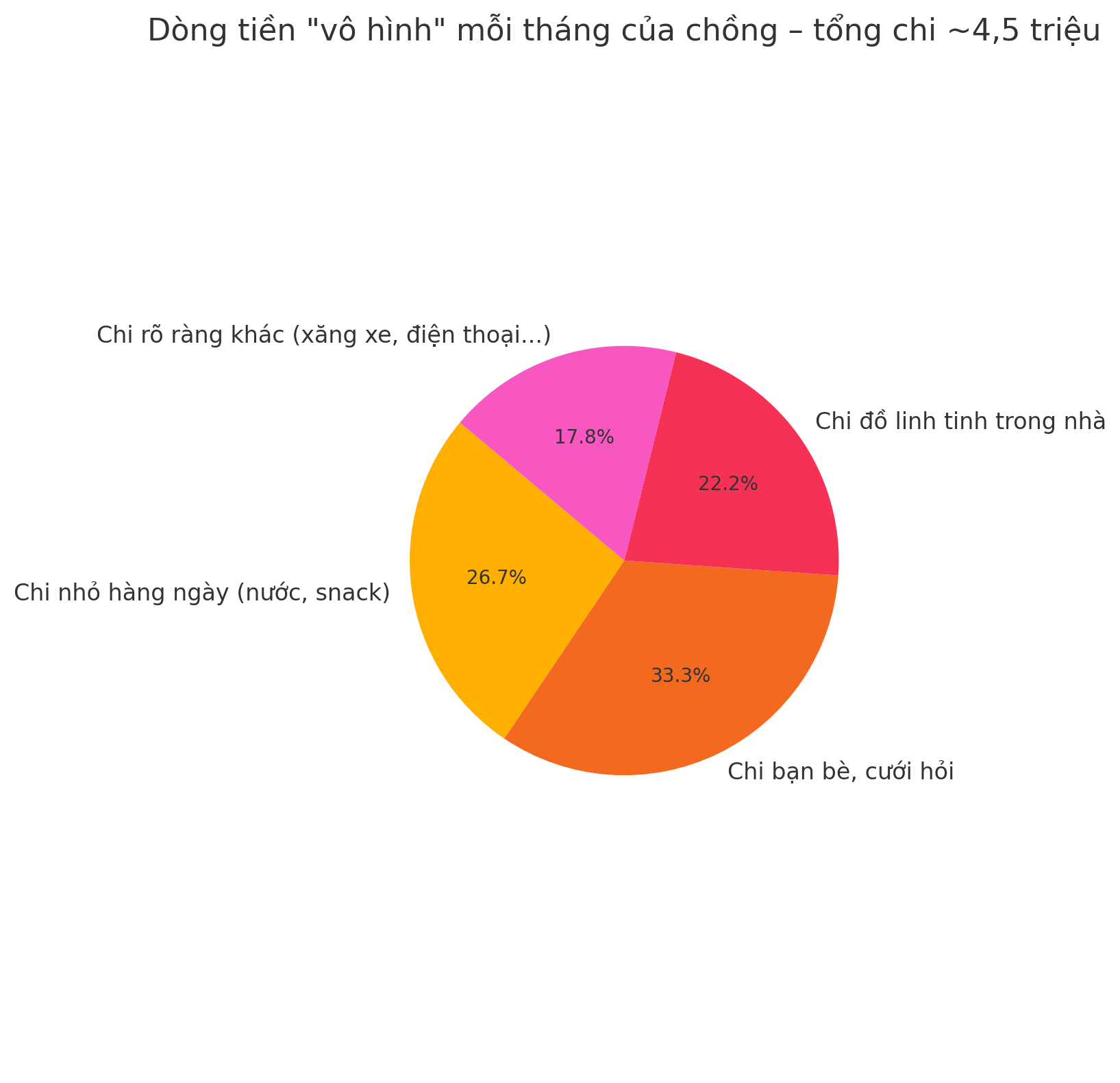 Gỡ rối ví tiền: Chồng tiêu rất ít nhưng chẳng dư đồng nào, vợ phát hiện điều bất ngờ- Ảnh 2.