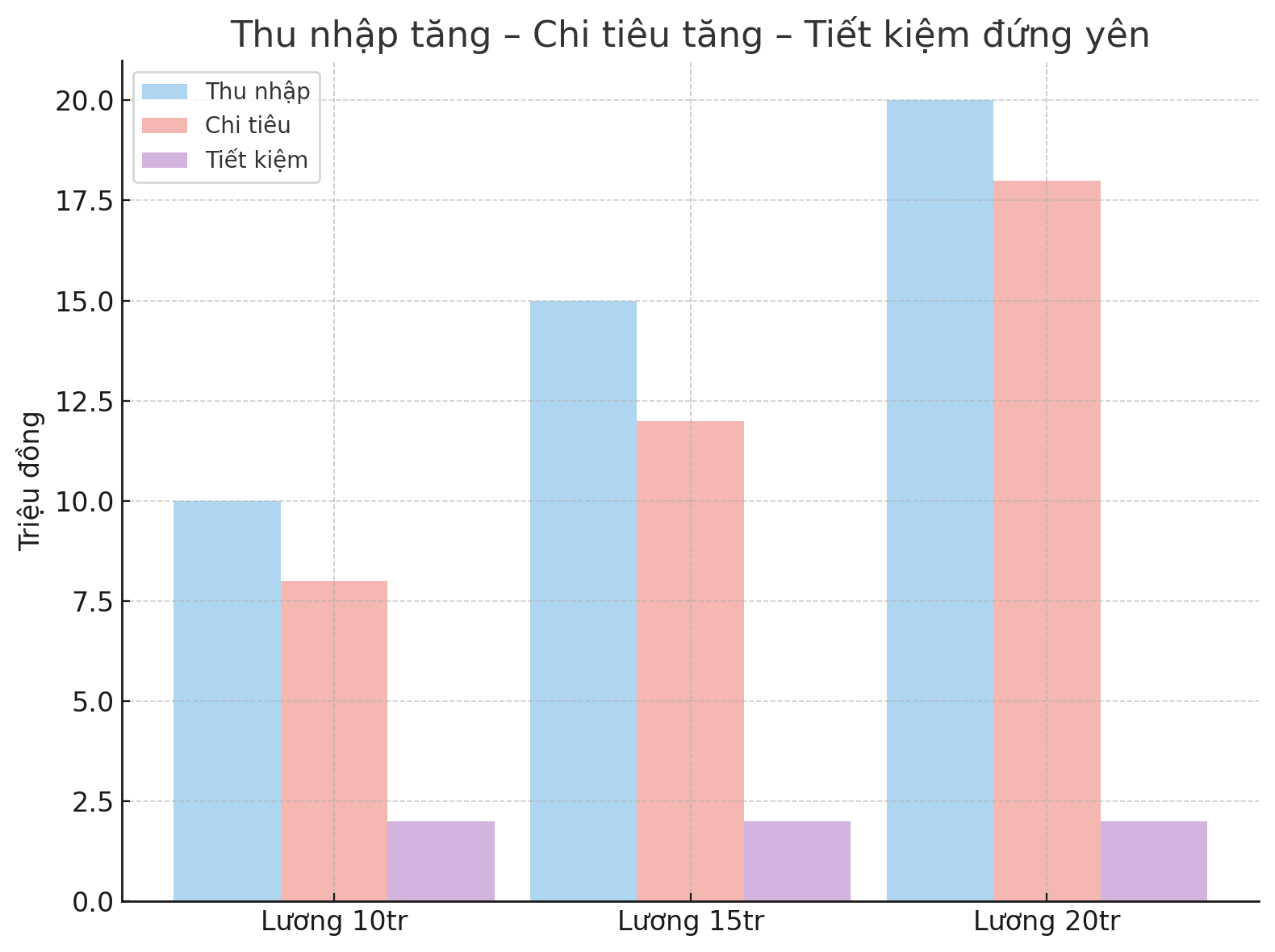 Giải ngố tài chính: Lương cao nhưng chẳng để dành được gì – vì sao?- Ảnh 3.