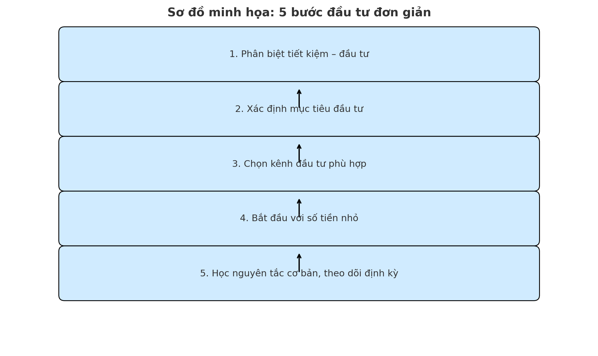 5 bước đầu tư đơn giản, ai cũng làm được, không cần giỏi toán- Ảnh 3.