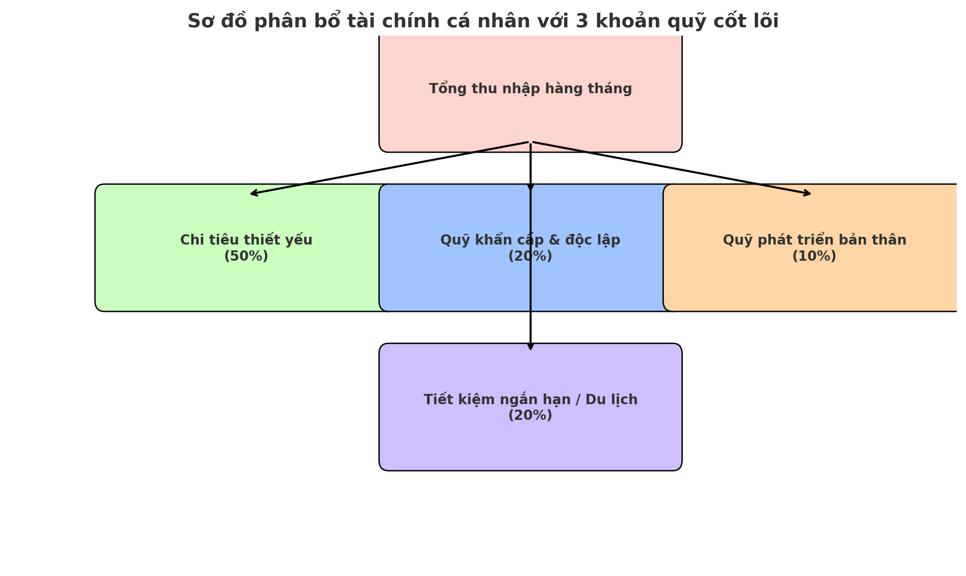 3 khoản quỹ cơ bản mọi phụ nữ nên có trước tuổi 35- Ảnh 4.