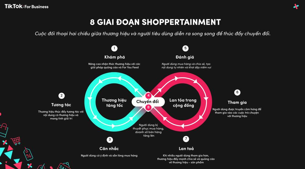 Shoppertainment tại Việt Nam: Tăng trưởng, sáng tạo và an toàn cùng TikTok Shop- Ảnh 2.