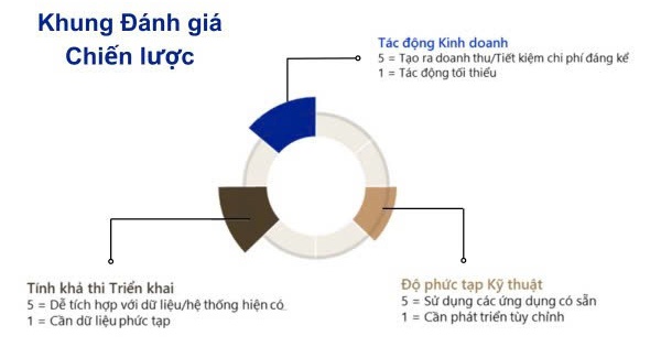 Thành công với GenAI: Chiến lược đánh giá và triển khai cho lãnh đạo doanh nghiệp- Ảnh 1.