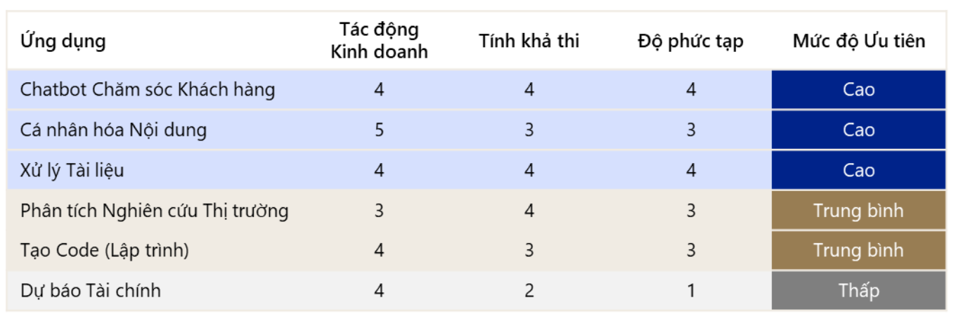 Thành công với GenAI: Chiến lược đánh giá và triển khai cho lãnh đạo doanh nghiệp- Ảnh 3.