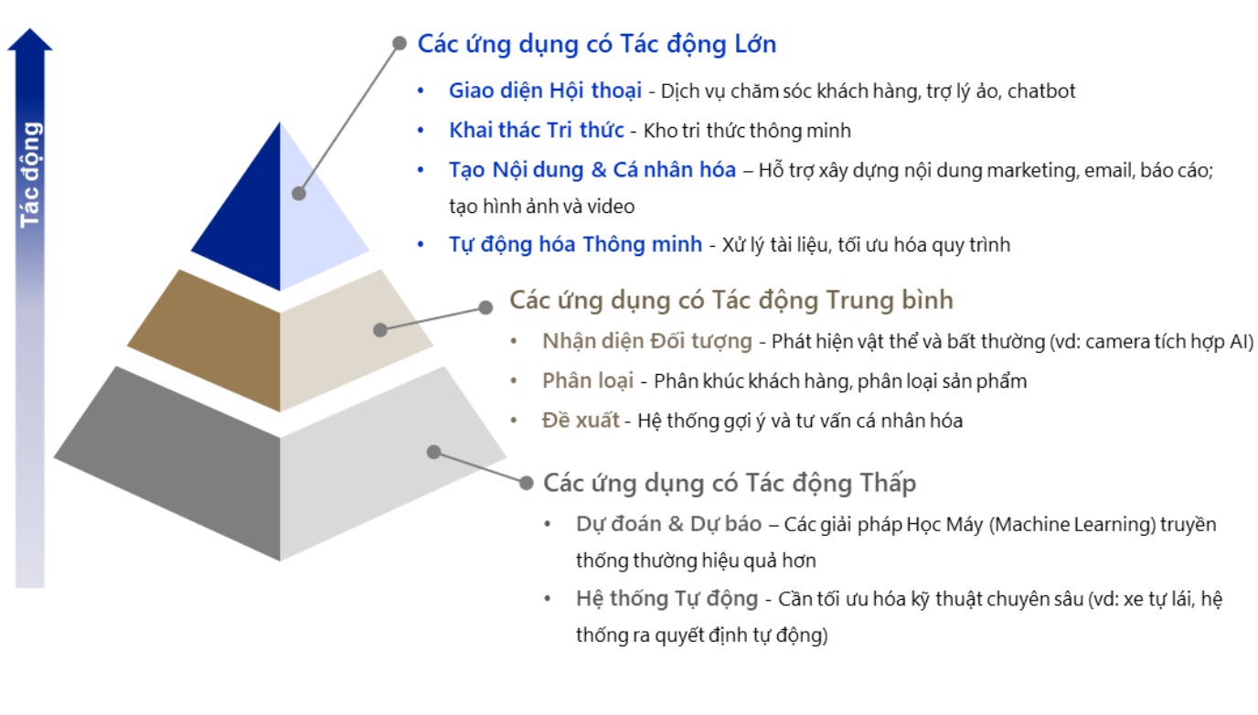 Thành công với GenAI: Chiến lược đánh giá và triển khai cho lãnh đạo doanh nghiệp- Ảnh 2.