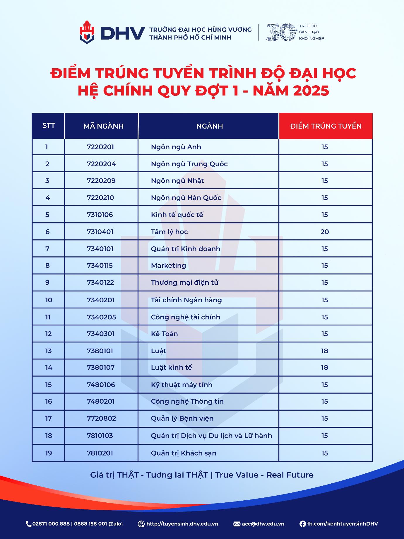 Trường Đại học Hùng Vương TP.HCM công bố điểm chuẩn trúng tuyển từ 15 - 20 điểm- Ảnh 1.