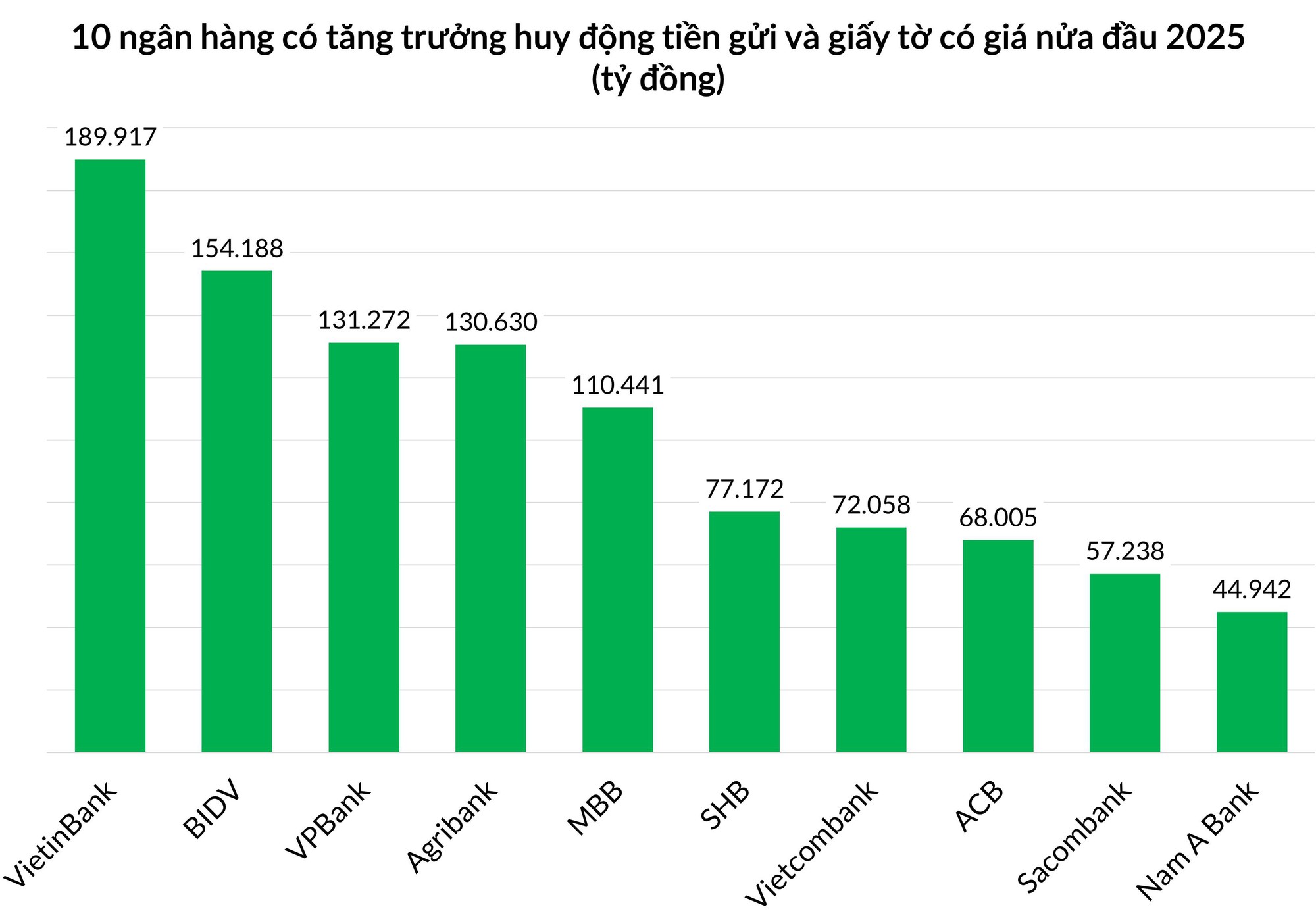 VPBank bứt phá huy động nửa đầu 2025: Tăng trưởng dẫn đầu nhóm cổ phần, vượt hai Big4- Ảnh 2.
