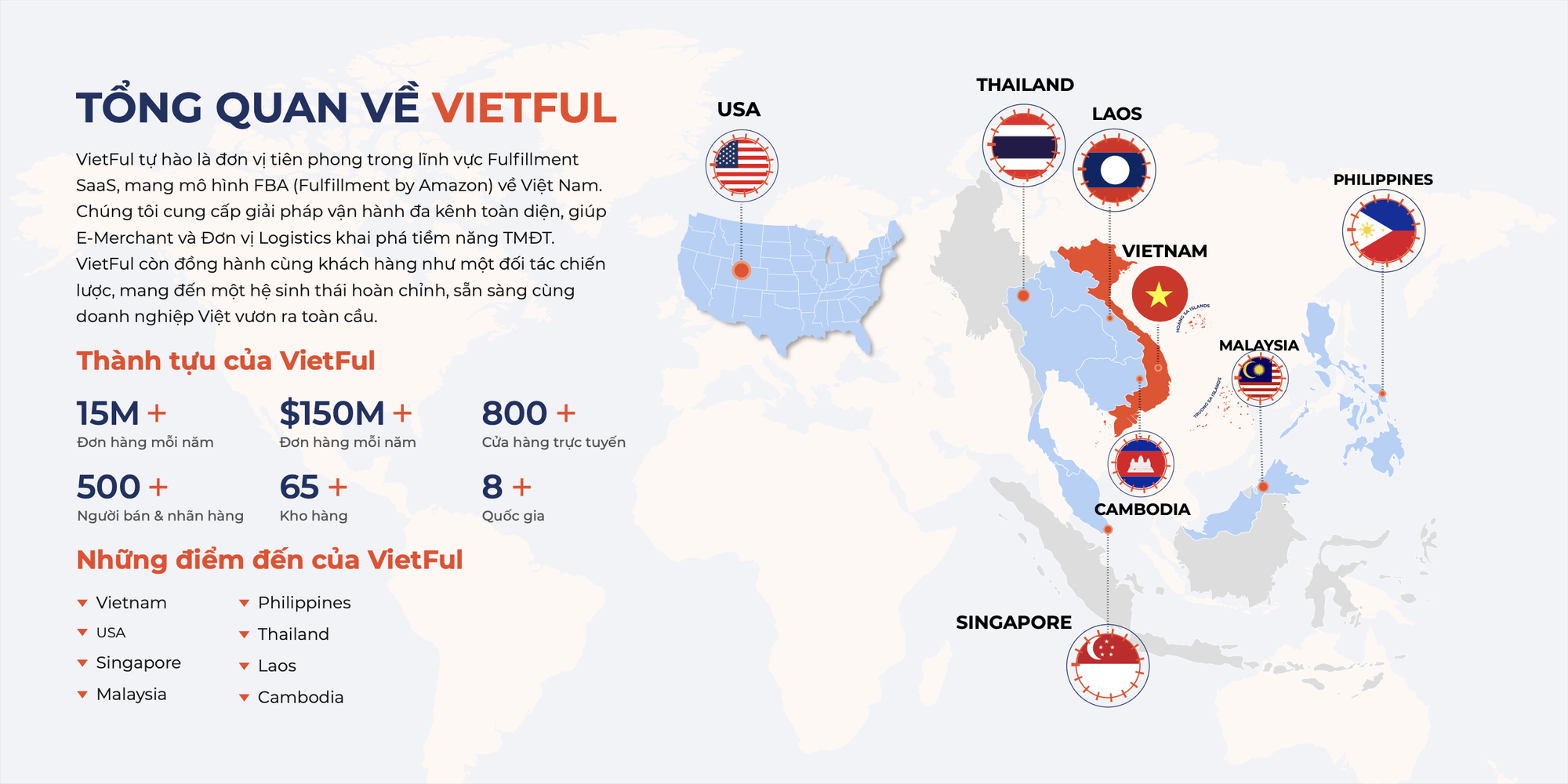 Kỷ nguyên vươn mình của Logistics Việt: VietFul tiên phong số hóa vận hành thương mại điện tử- Ảnh 2.