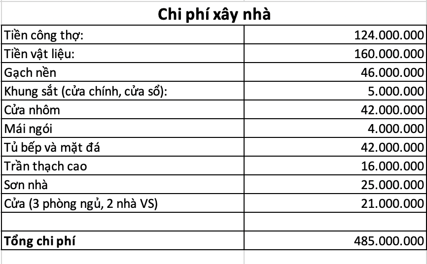 Vợ chồng trẻ xây nhà rộng 80m2, chi phí hết chưa đến 500 triệu, rẻ đến mức ai cũng giật mình!- Ảnh 9.