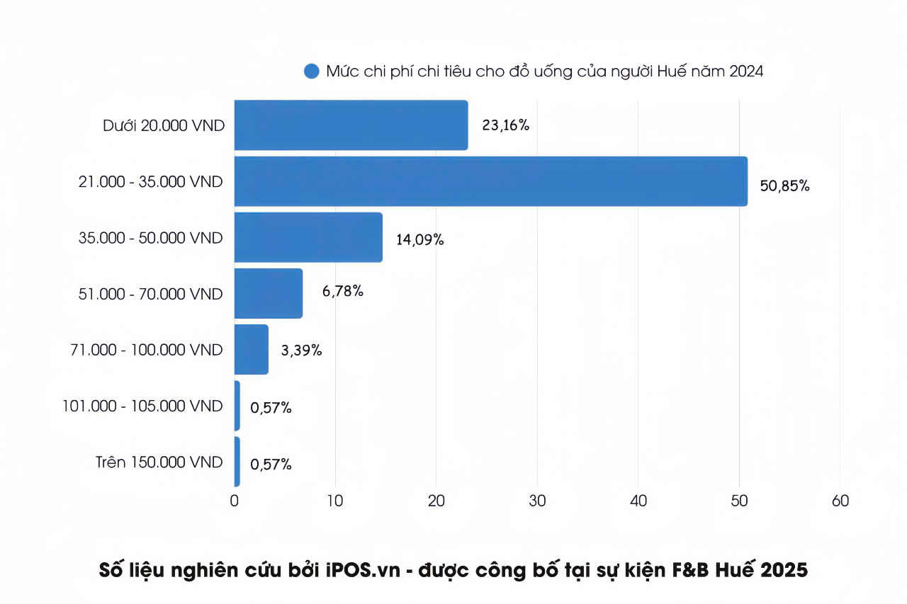 iPOS.vn: Huế là ngoại lệ thú vị của thị trường F&B Việt Nam- Ảnh 2. iPOS.vn: Huế là ngoại lệ thú vị của thị trường F&B Việt Nam- Ảnh 2.