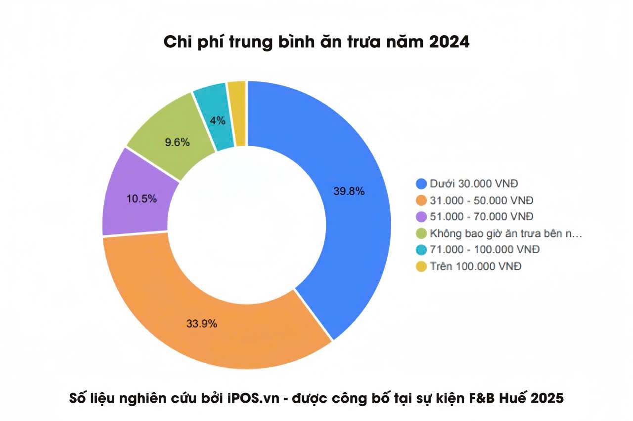 iPOS.vn: Huế là ngoại lệ thú vị của thị trường F&B Việt Nam- Ảnh 4. iPOS.vn: Huế là ngoại lệ thú vị của thị trường F&B Việt Nam- Ảnh 4.