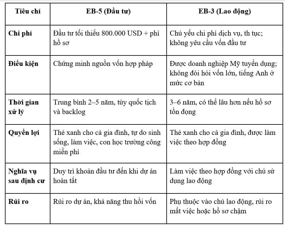 So sánh EB-5 và EB-3: Hai con đường định cư Mỹ phổ biến cho người Việt- Ảnh 2.